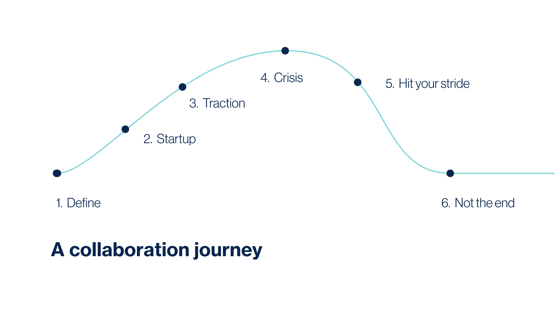 Slide: A collaboration journey